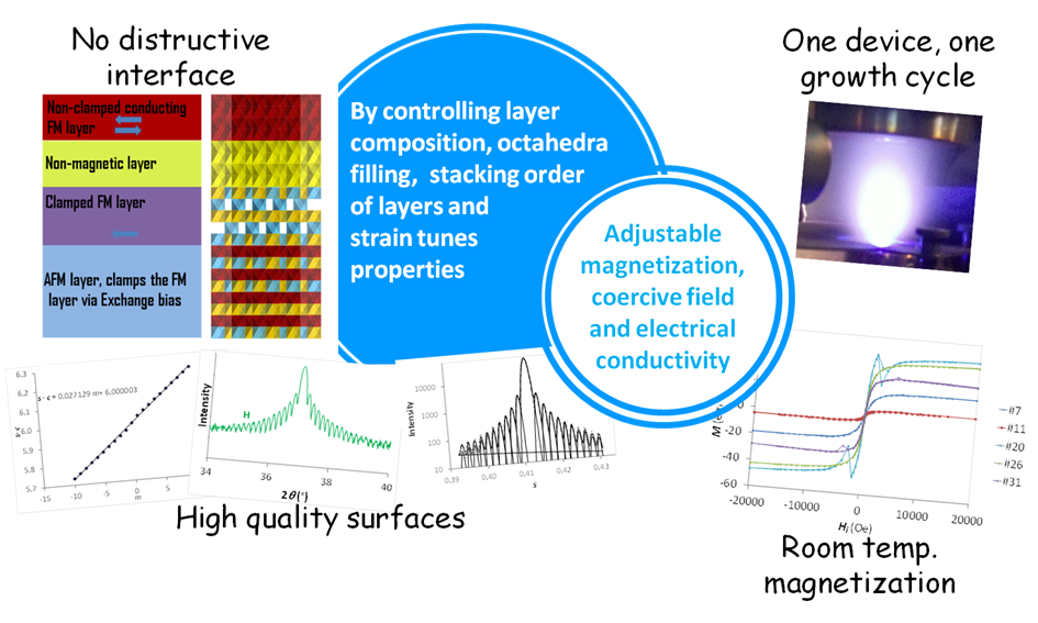 Thin films for rf-, memory- and spintronic devices